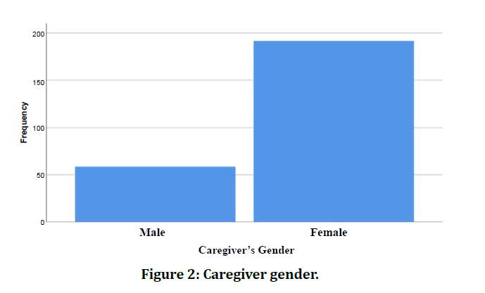 medical-dental-science-caregiver-gender