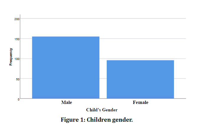 medical-dental-science-children-gender