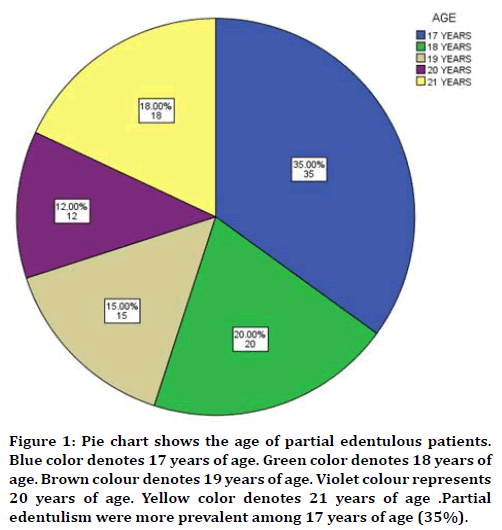 medical-dental-science-colour-denotes