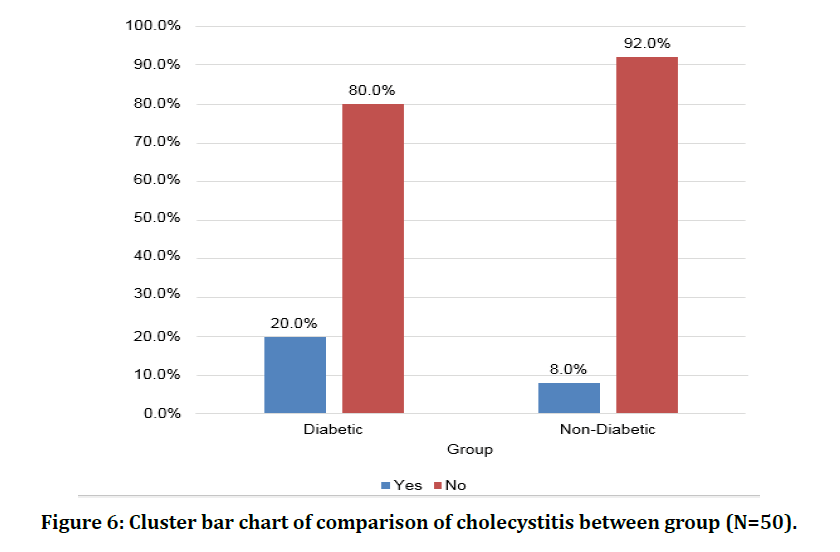 medical-dental-science-comparison-cholecystitis