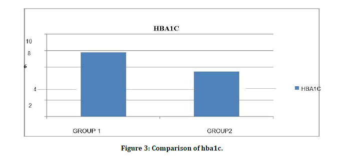 medical-dental-science-comparison-hba1c