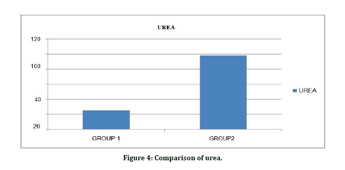 medical-dental-science-comparison-urea