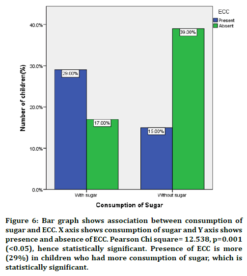 medical-dental-science-consumption