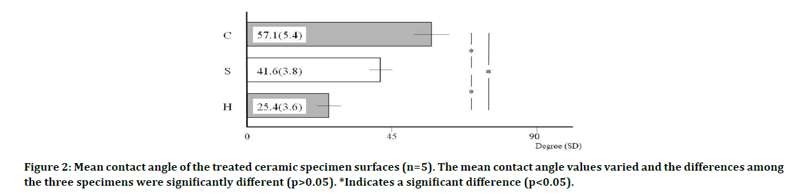 medical-dental-science-contact-angle