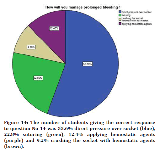 medical-dental-science-correct-response