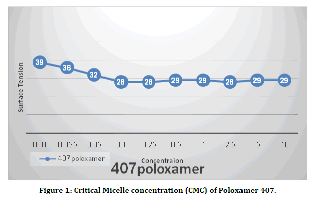 medical-dental-science-critical-micelle