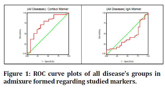 medical-dental-science-curve-plots