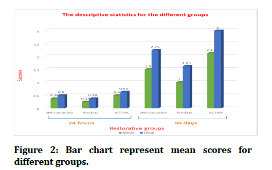 medical-dental-science-different-groups