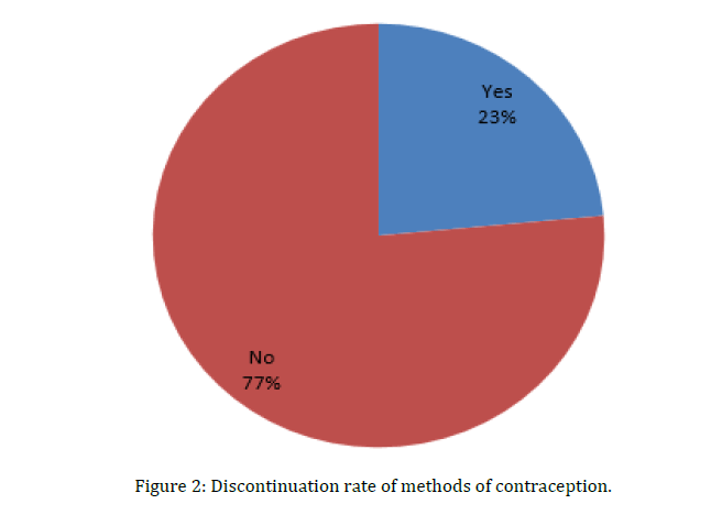 medical-dental-science-discontinuation-rate