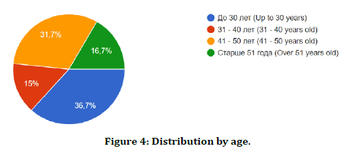 medical-dental-science-distribution-age