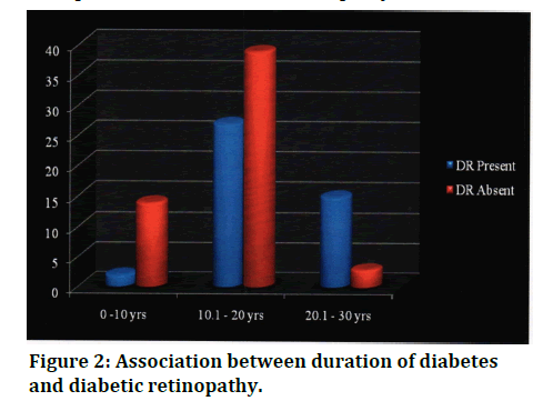 medical-dental-science-duration-diabetes