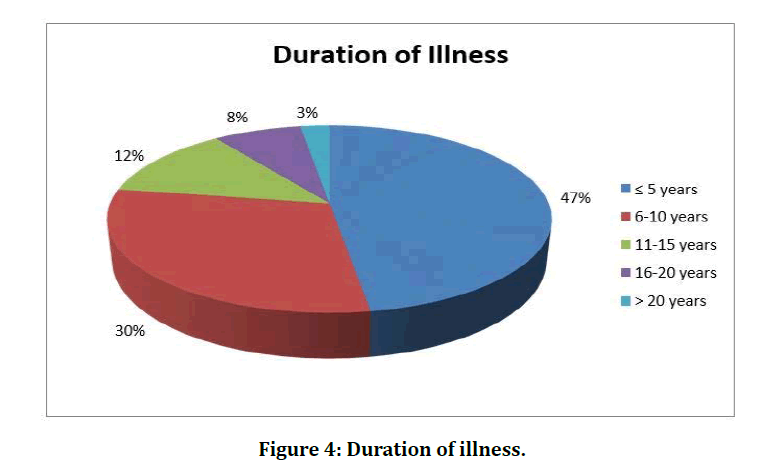 medical-dental-science-duration-illness