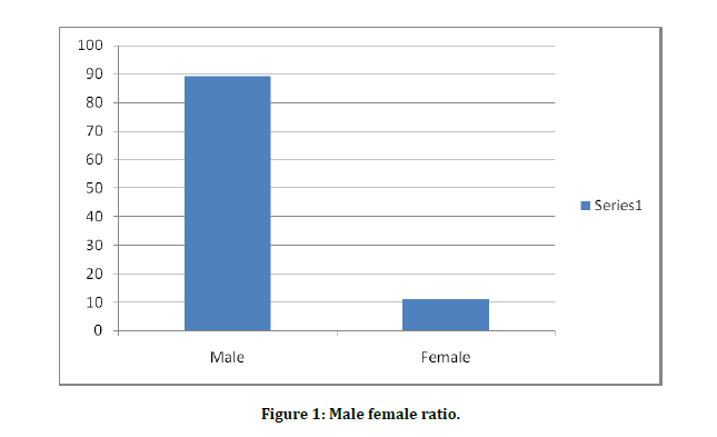 medical-dental-science-female-ratio