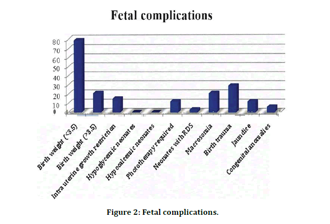 medical-dental-science-fetal-complications