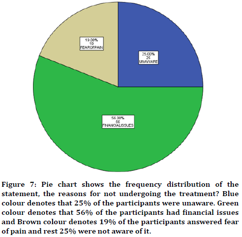 medical-dental-science-financial-issues