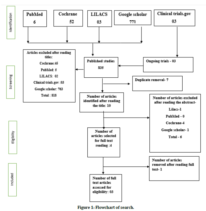 medical-dental-science-flowchart