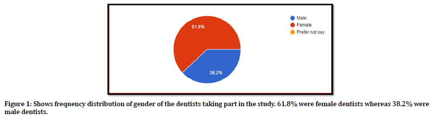 medical-dental-science-frequency-distribution