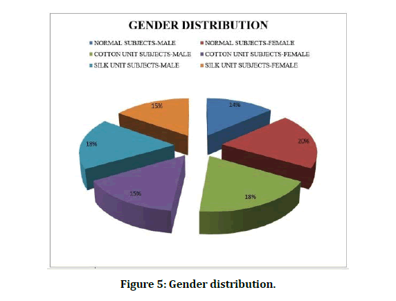 medical-dental-science-gender-distribution
