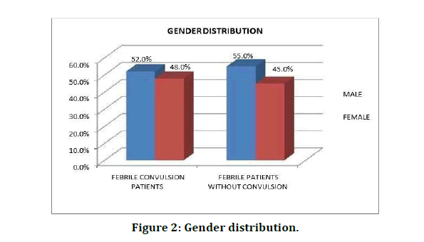 medical-dental-science-gender-distribution