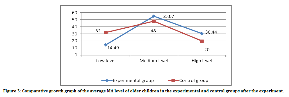 medical-dental-science-growth-graph