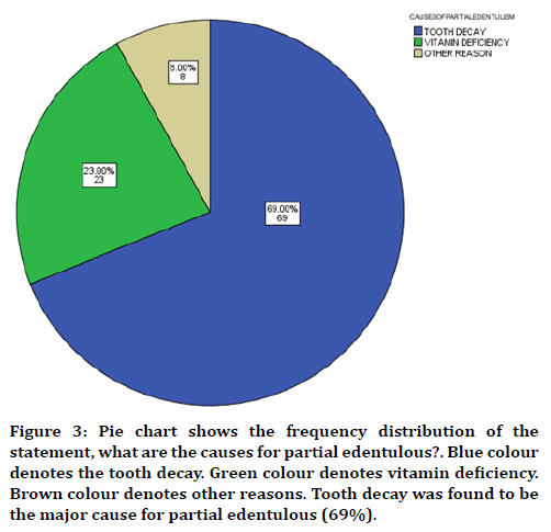 medical-dental-science-major-cause