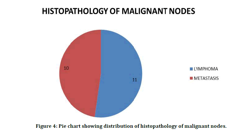 medical-dental-science-malignant-nodes