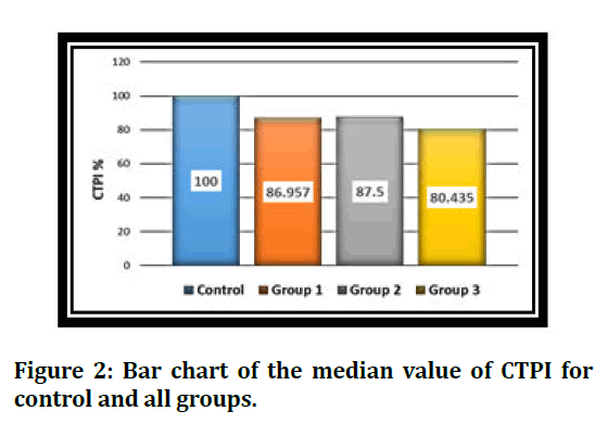 medical-dental-science-median-value