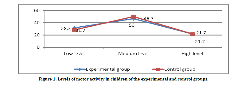 medical-dental-science-motor-activity