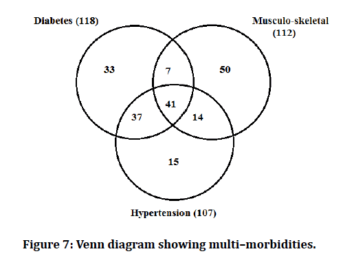 medical-dental-science-multi–morbidities