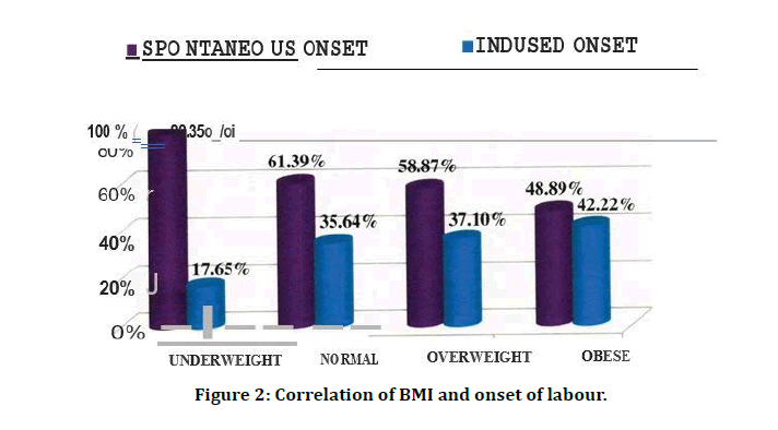 medical-dental-science-onset-labour