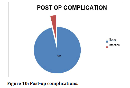 medical-dental-science-op-complications