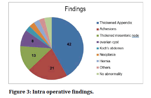 medical-dental-science-operative-findings