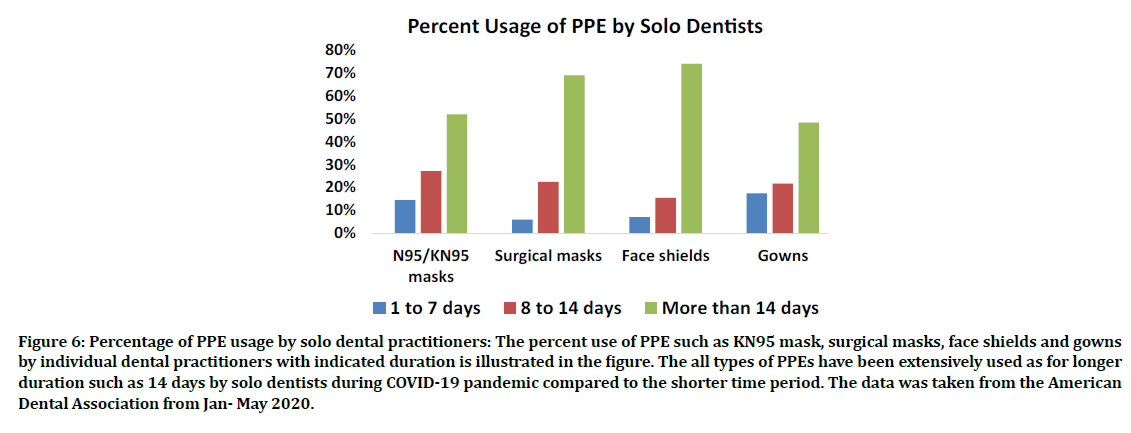 medical-dental-science-percent-use