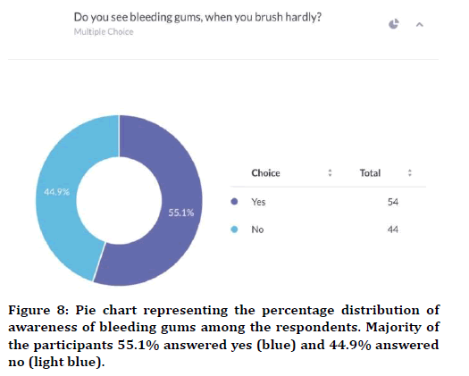 medical-dental-science-percentage-distribution