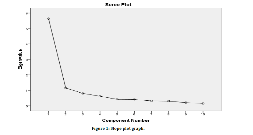 medical-dental-science-plot-graph