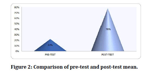 medical-dental-science-post-test