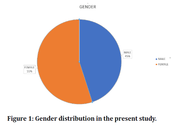 medical-dental-science-present-study