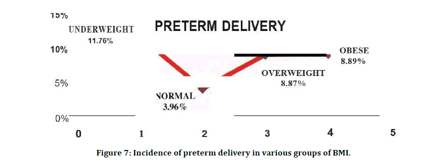 medical-dental-science-preterm-delivery