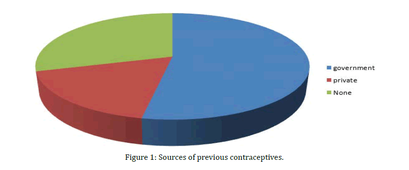 medical-dental-science-previous-contraceptives