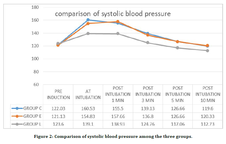 A comparison of Esmolol and Labetalol for Attenuation of Sympathomimetic  Responses to Laryngoscopy and Intubation