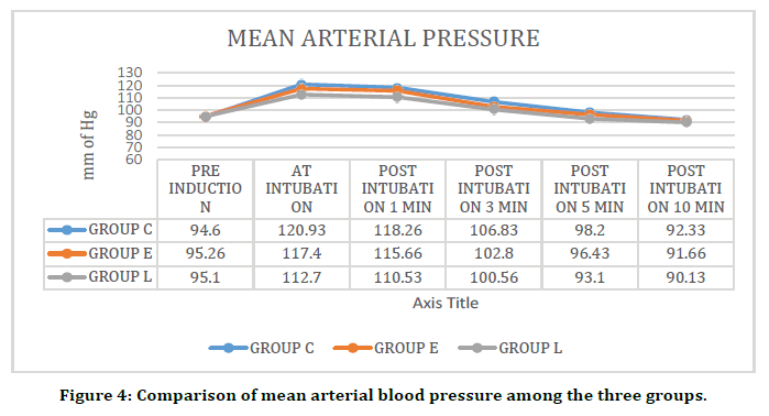 A comparison of Esmolol and Labetalol for Attenuation of Sympathomimetic  Responses to Laryngoscopy and Intubation