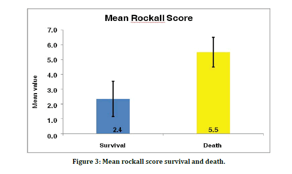 medical-dental-science-rockall-score
