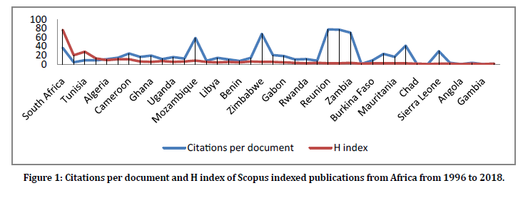 medical-dental-science-scopus-indexed-publications