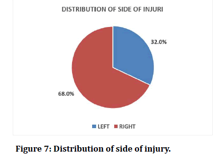 medical-dental-science-side-injury