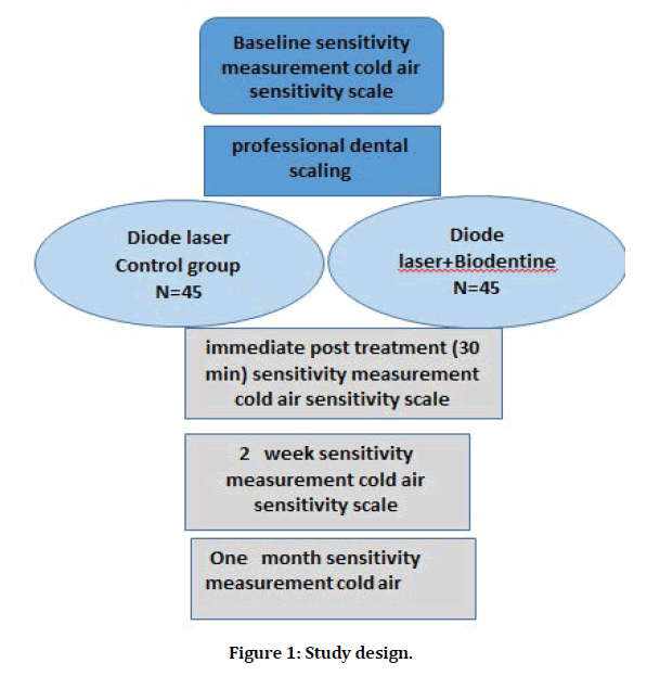 medical-dental-science-study-design