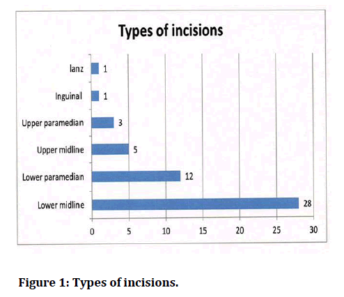 medical-dental-science-types-incisions