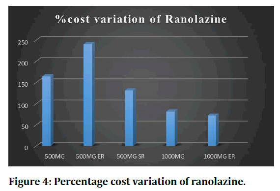 medical-dental-science-variation-ranolazine