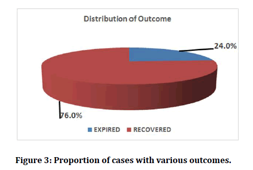 medical-dental-science-various-outcomes