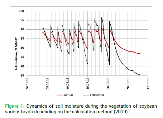 modern-phytomorphology-soil-moisture