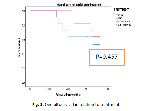 oncology-radiotherapy-Overall-survival